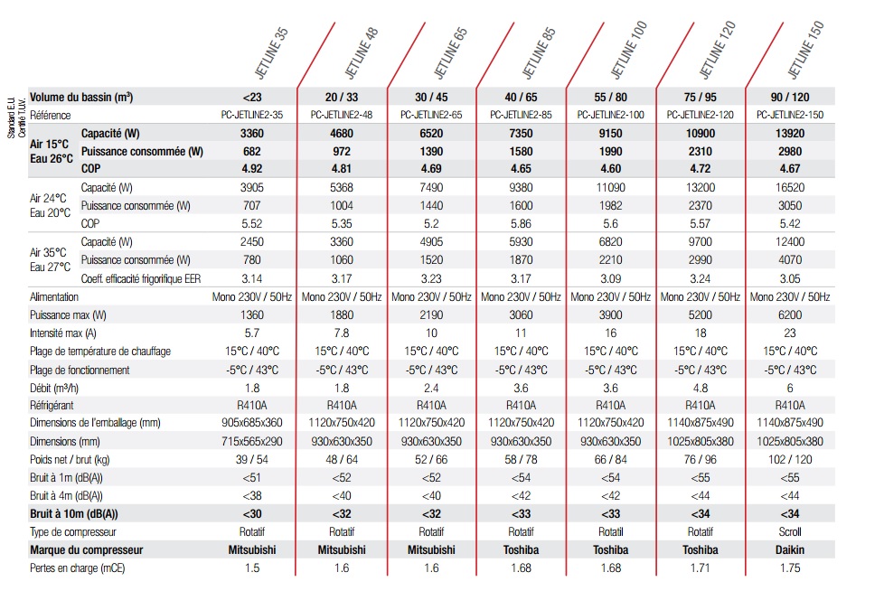 Pompe à chaleur, chauffage piscine Jetline caractéristiques Côte Bleue